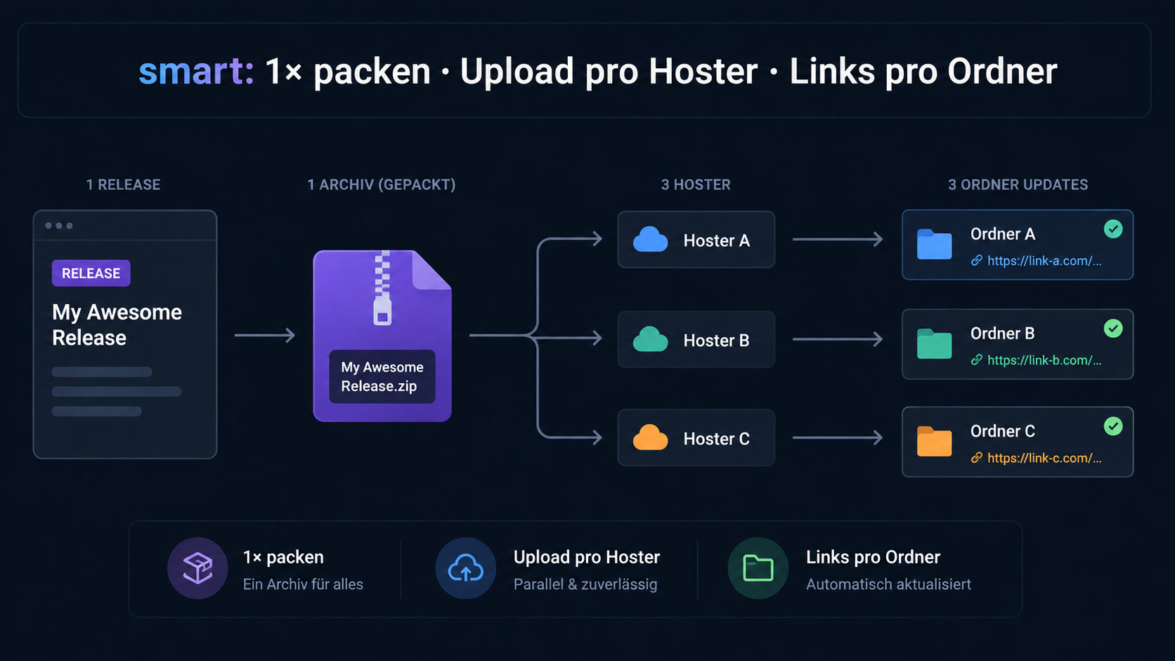 Smart – einmal Prepare, Upload pro Hoster, Links pro Ordner