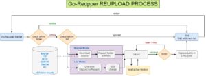 go-reupper-process